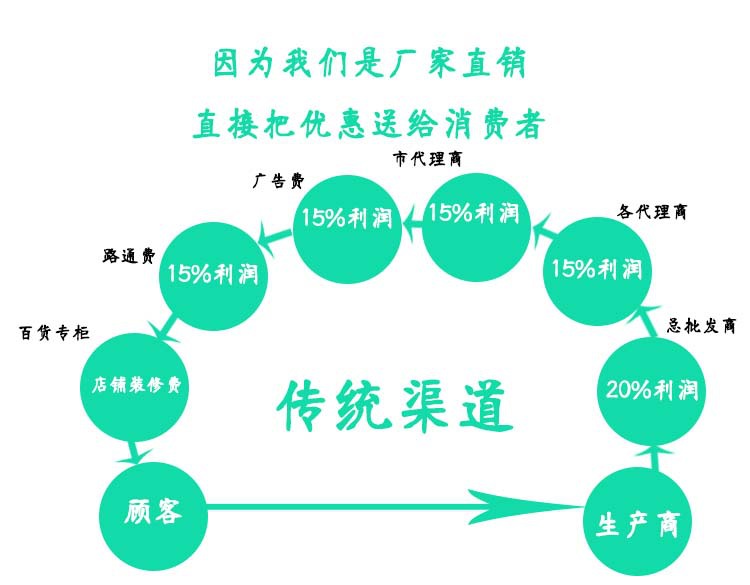 传统渠道